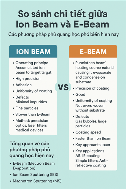 So sánh chi tiết giữa Ion Beam và E-Beam – Những phương pháp phủ quang học tiên tiến